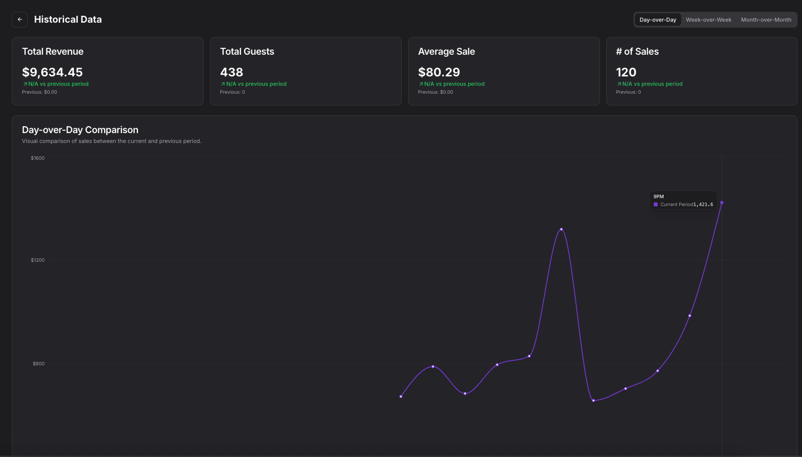 AI Parfait Sales Trends
